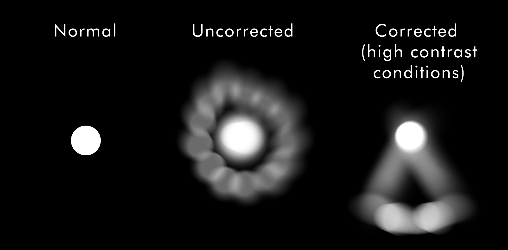 Illustration comparing a normal light, an uncorrected distorted light, and an improved corrected light